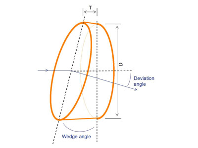 Wedge prism