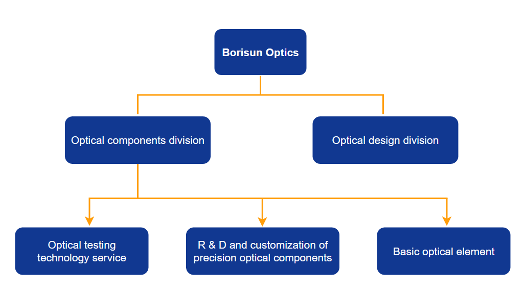 optical lens