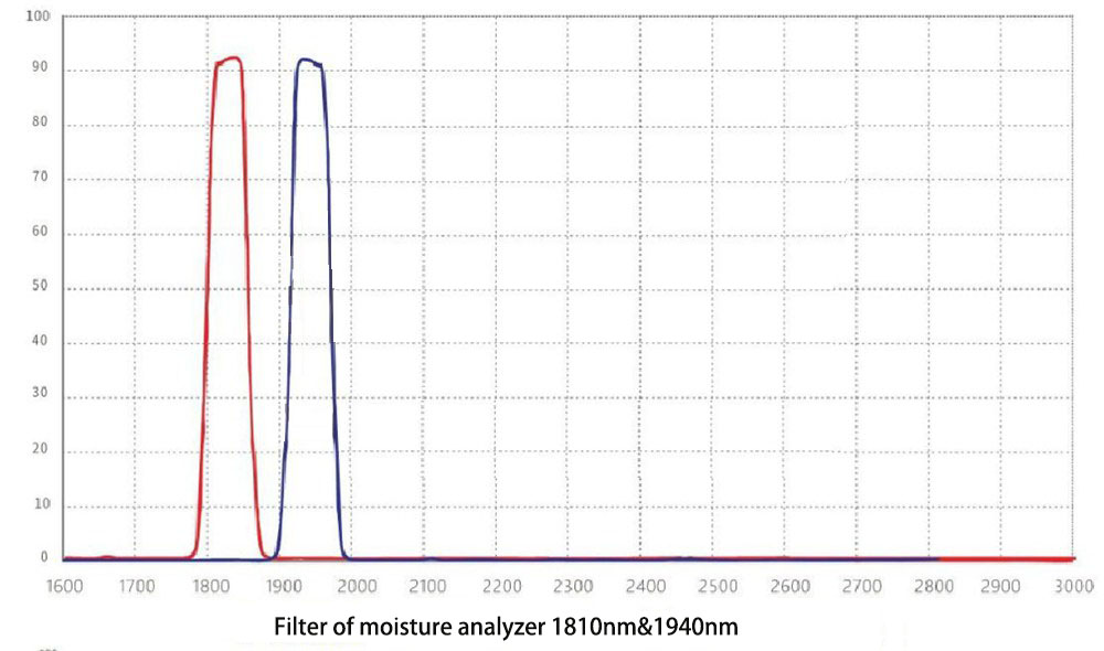 Filter of moisture analyzer