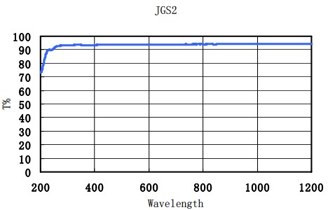  Jgs2 UV optical quartz glass