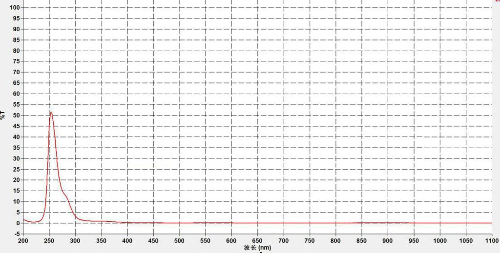 UV band filter manufacturer