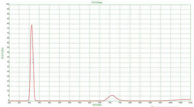 310nm uv filter company