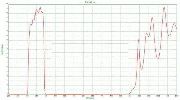 UV 365nm china supplier