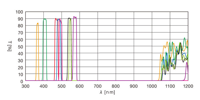 Infrared touch screen filter