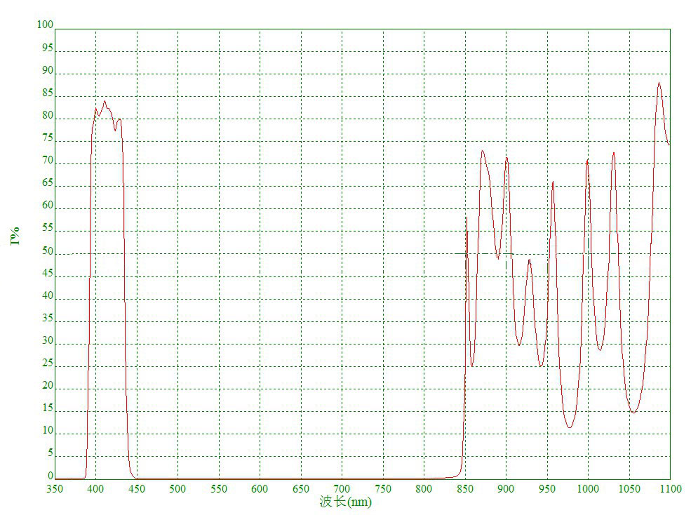 415nm narrow-band filter manufacturer