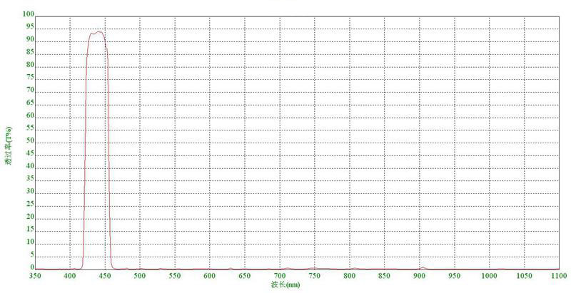 440nm bandpass filetrs price