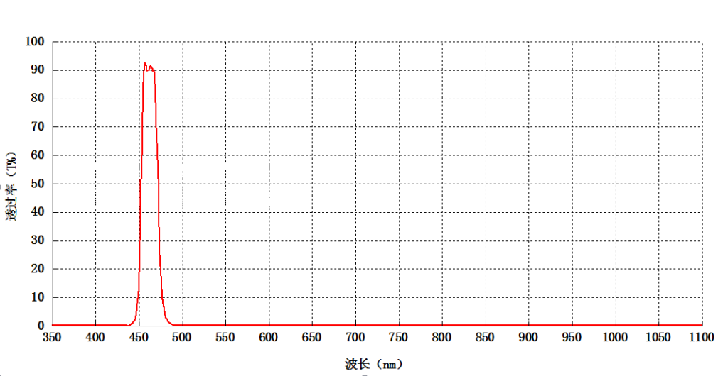 face recognition sensor system filter