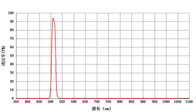 digital gel imaging system filter