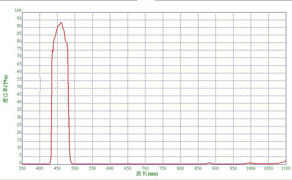 550nm bandpass filter manufacturer