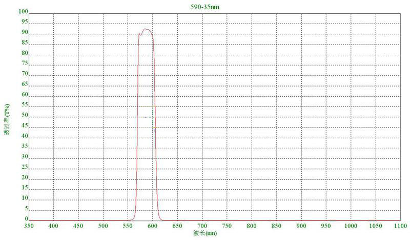 590nm bandpass filters manufacture