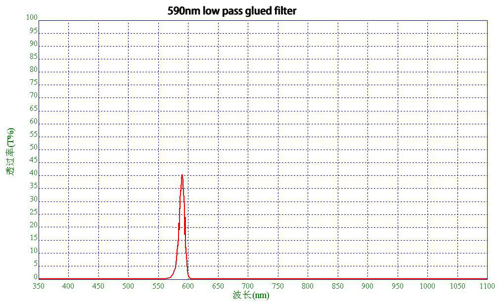 590nm low pass glued filter