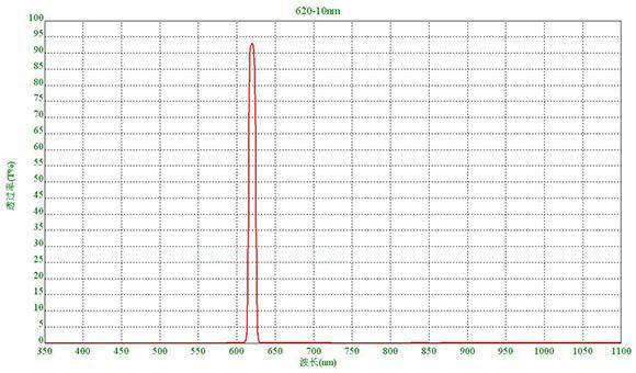 620nm filter manufacturer