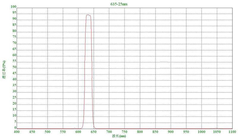 laser ranging filter