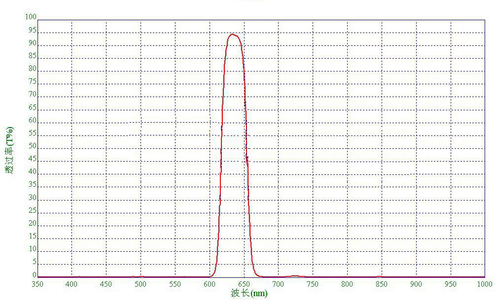 635nm bandpass fliter whosale