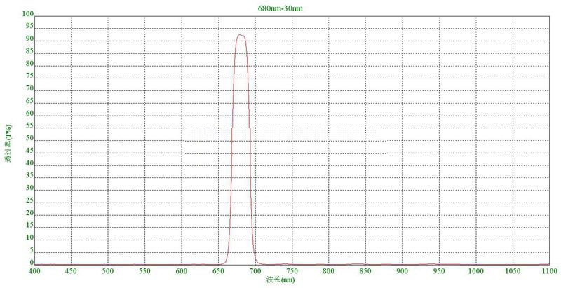 680nm filter manufacturer