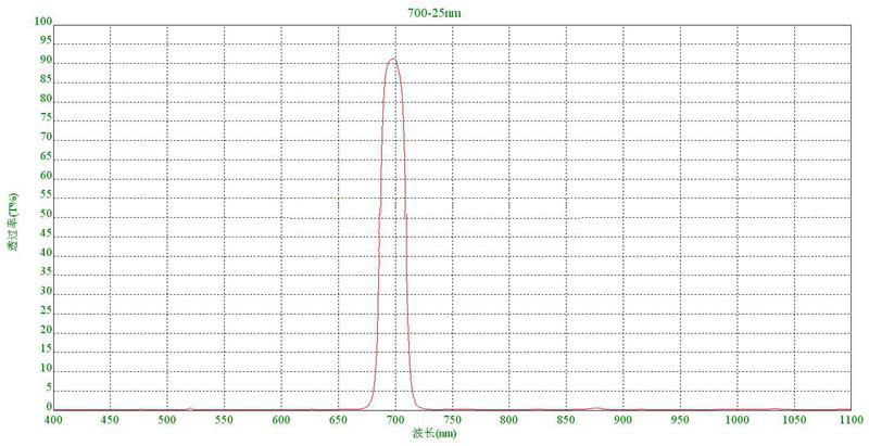 700nm narrow filter supplier