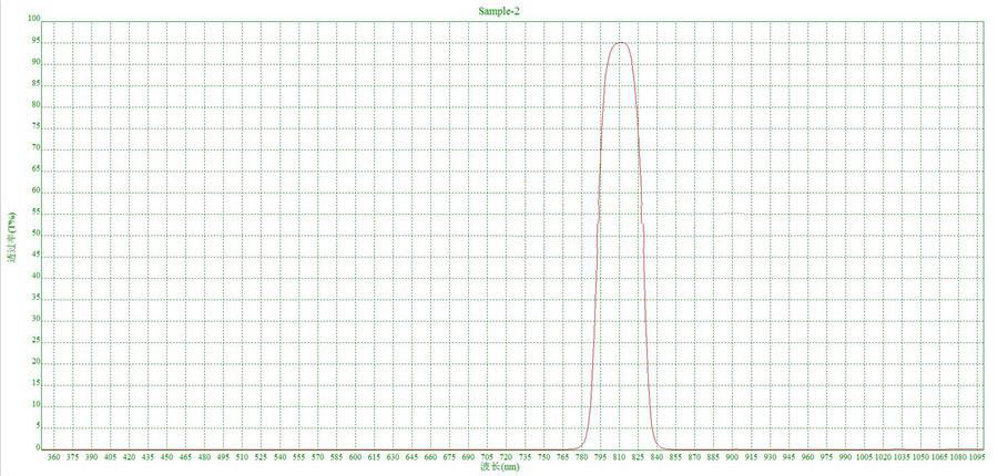 filter used in laser