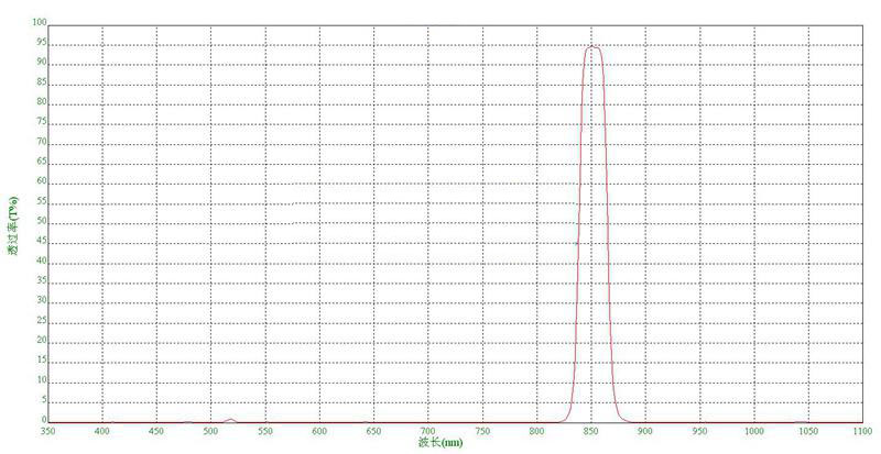 850nm CMOS chip color camera filter