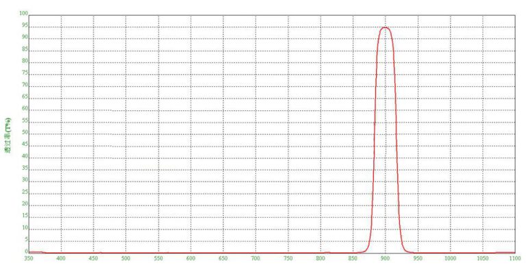 900nm bandpass filter in stock for optical instrument - BORISUN