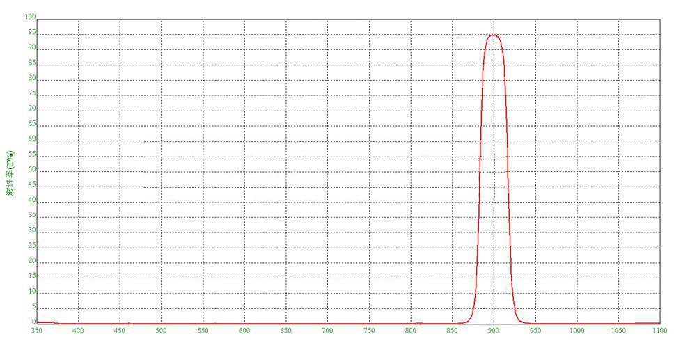 enzyme labeling instrument filter