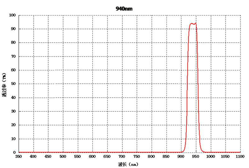 Bandpass filter for lidar