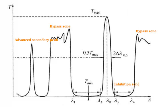BANDPASS FILTERS