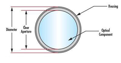 clear aperture