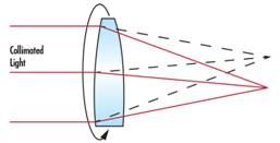 optical elements
