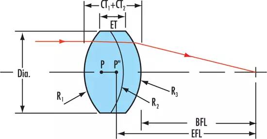 chromatic lenses