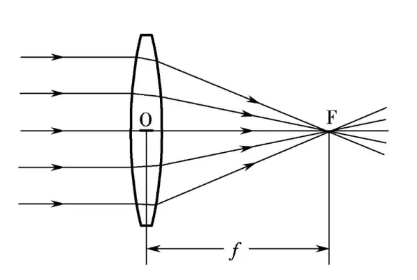 convex lenses is diverge or converge