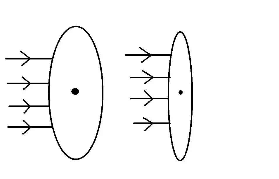 Why is the focal length of convex lens smaller