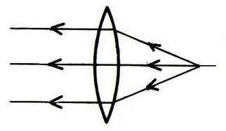 convex lens focusing