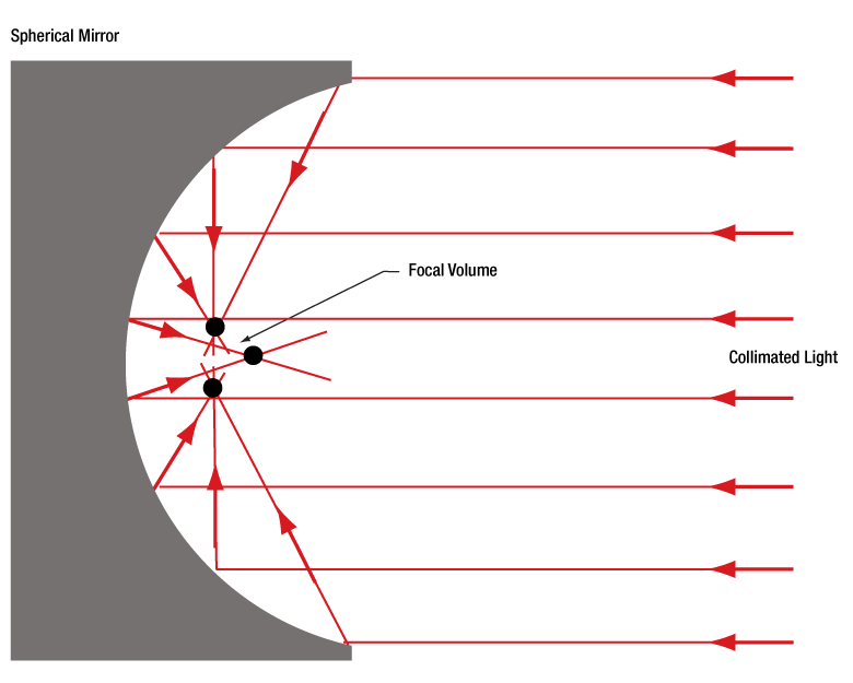 Spherical_Mirror_Focus