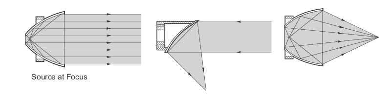 mirror focal
