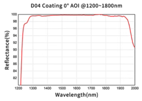 Dielectric coated@1200 1800nm
