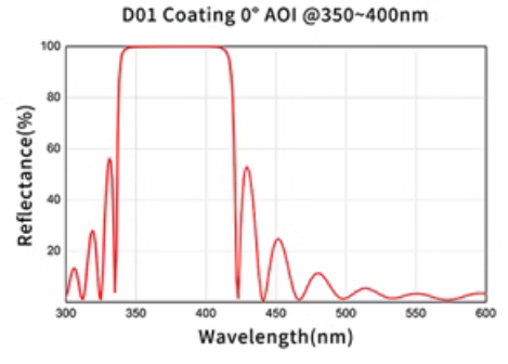 Dielectric coated@350 400nm