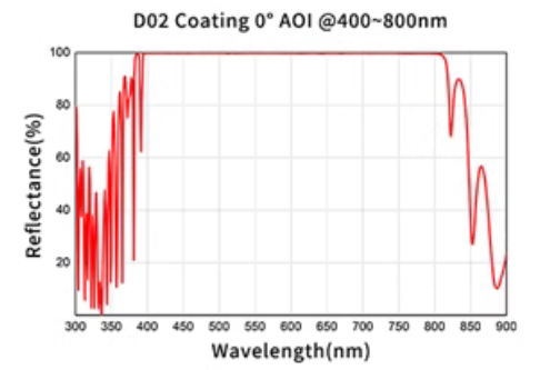 Dielectric coated@400 800nm