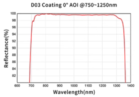 Dielectric coated@750 1250nm