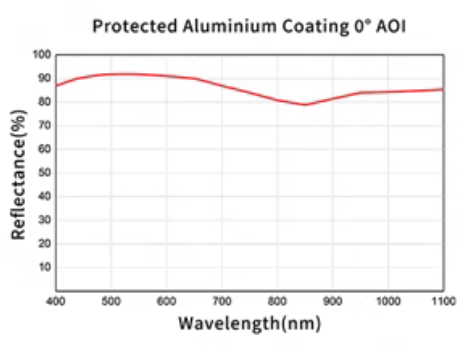 protect aluminium mirror 1