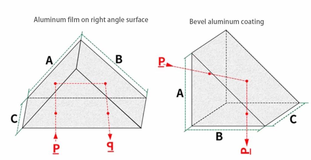 Right angle prism