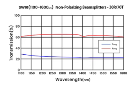 Depolarizing Beamsplitter@1100 1600nm