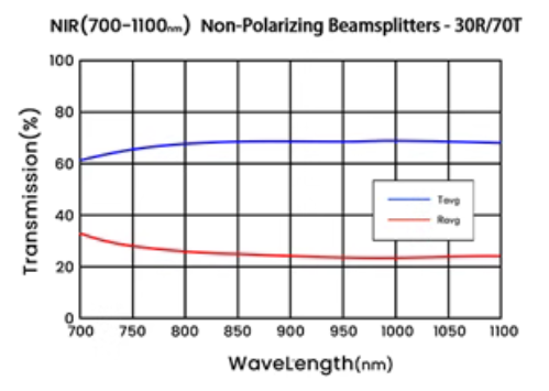 Depolarizing Beamsplitter@700 1100nm 1