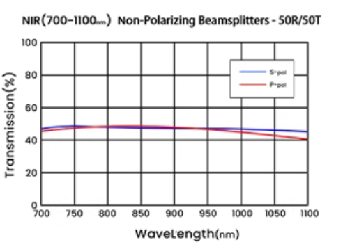 Depolarizing Beamsplitter@700 1100nm 50