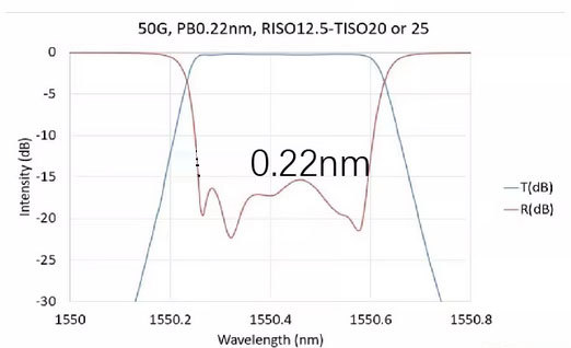 0.22nm filter 1550nm