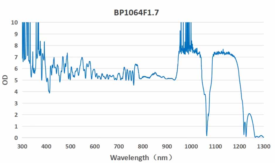 1.7nm filter