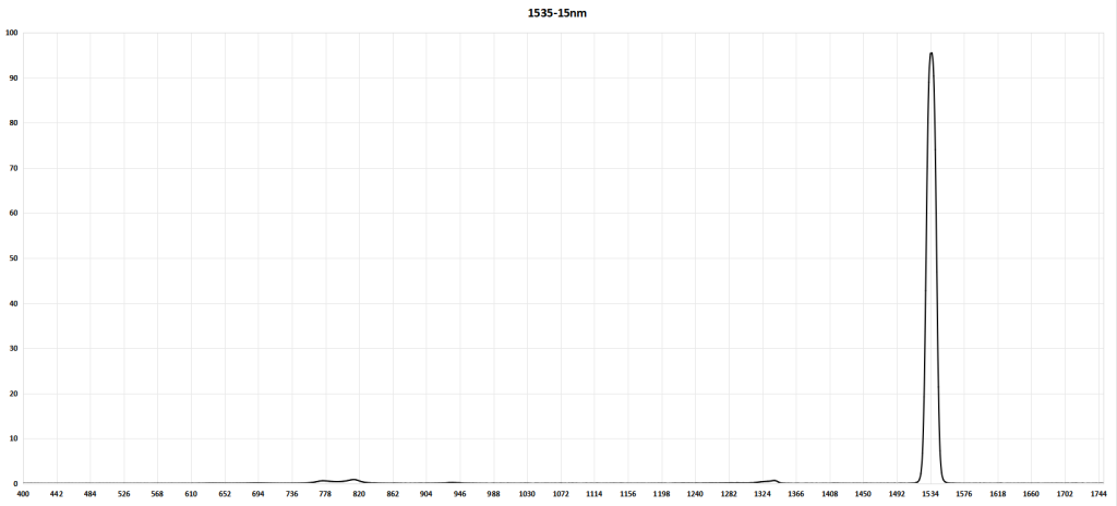 1535 15nm