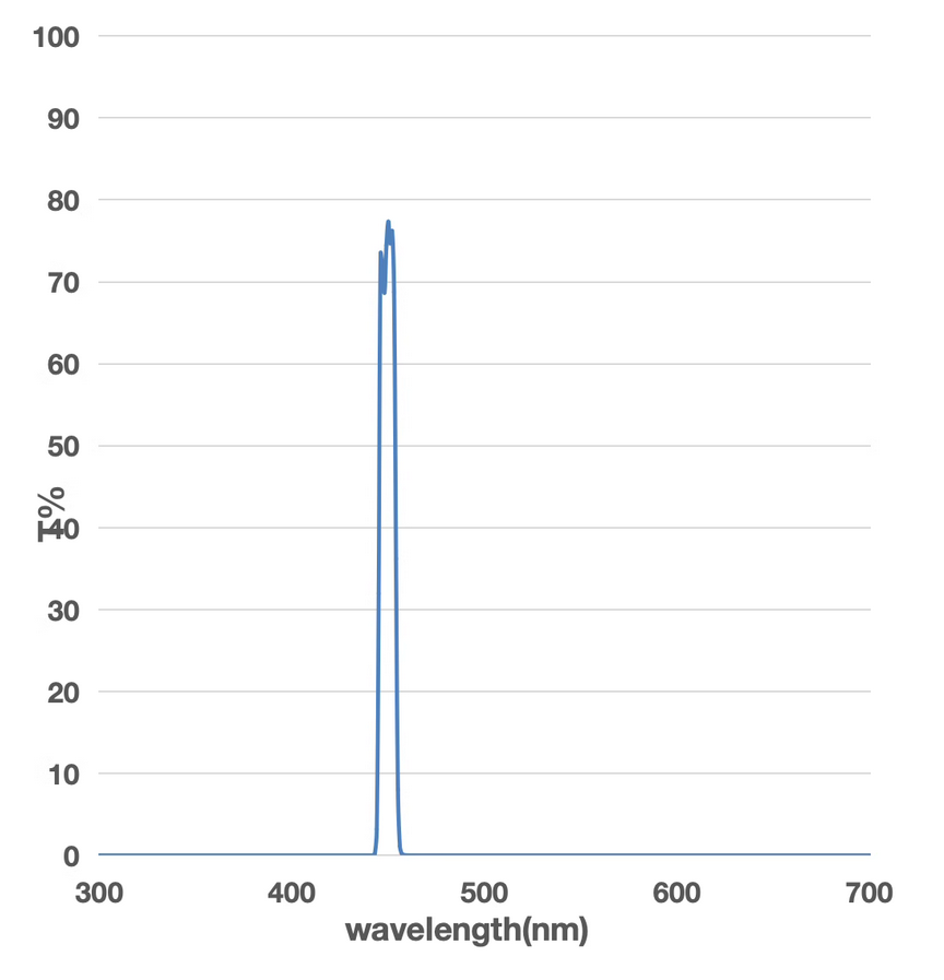 450nm 8nm
