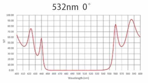 532nm 0°