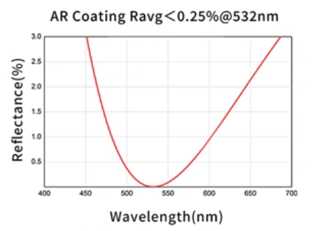532nm window