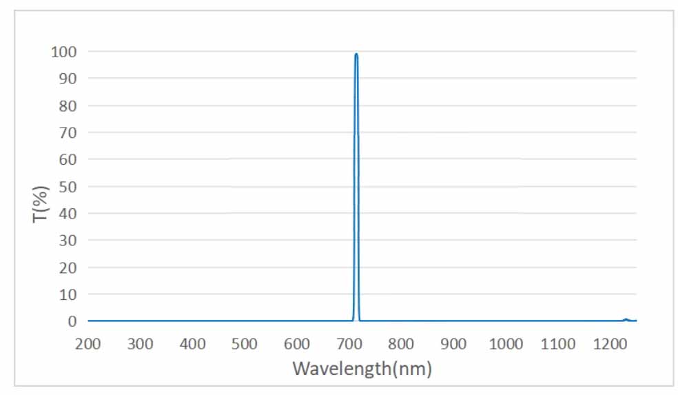713.5nm filter